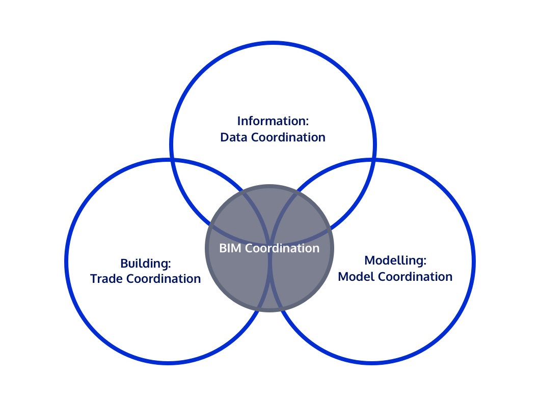 Brett Goodchild breaks BIM coordination into 3: informaton, building and modelling