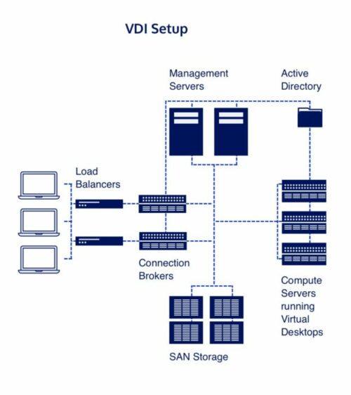 The setup of a virtual desktop infrastructure is complex, costly and requires a skilled team to do it.